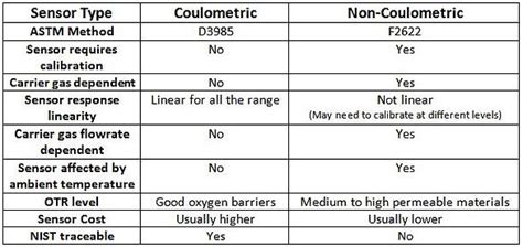 OTR Test - Coulometric Sensor Method distribute|ASTM D3985 vs ASTM F2622: Which Method Is .